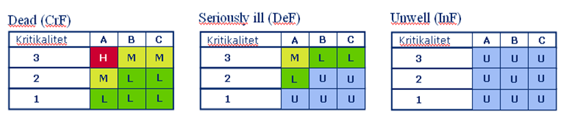 Etterslep på Korrektive Arbeidsordre 16 Figur 3.5-1: Standard prioritering gitt av de ulike kombinasjoner av konsekvensklassifisering og feilkode.