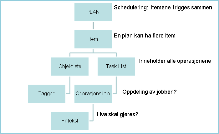 Etterslep på Forebyggende Vedlikehold 23 Hvilket utstyr skal det utføres jobb på? Hva skal gjøres? Hvem skal gjøre det? Når skal arbeidet utføres? Hvor ofte? Hvor lang tid vil det ta? Figur 4.