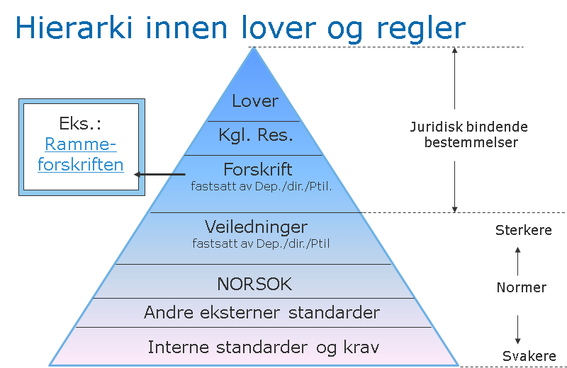 Etterslep på Forebyggende Vedlikehold 25 4.3-2: Hierarki innen lover og regler Hierarkiet forteller hvilke typer lover/retningslinjer vi har å forholde oss til, samt prioriteringen av disse.