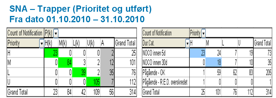 Rapporter 27 5 Rapporter Det finnes flere rapporter i Statoil sine systemer. Hver av rapportene har sin egenskap.