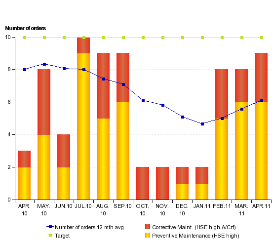 Rapporter 32 5.3 MiS Rapport MiS står for Målstyring i Statoil. I MIS finner vi blant annet en samlet rapport for alle Statoils installasjoner, som går på etterslep på sikkerhetskritisk utstyr.