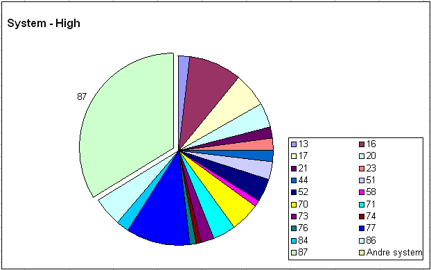 Analyse av resultater - M2 notifikasjoner 38 Forventet antall høyprioriterte notifikasjoner per tag: 100/34189 = 0,003 Forventet antall Høyprioriterte notifikasjoner per system: Antall høykritiske