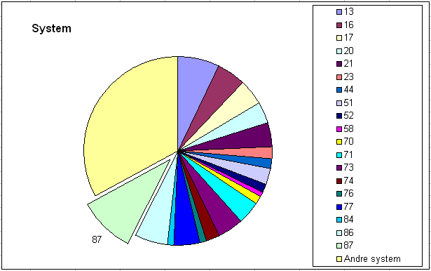 Analyse av resultater - M2 notifikasjoner 39 For å få et større bilde, og et bedre grunnlag for å uttale oss, kan vi tilsvarende se på alle rapporterte M2 notifikasjoner i perioden. Figur 7.