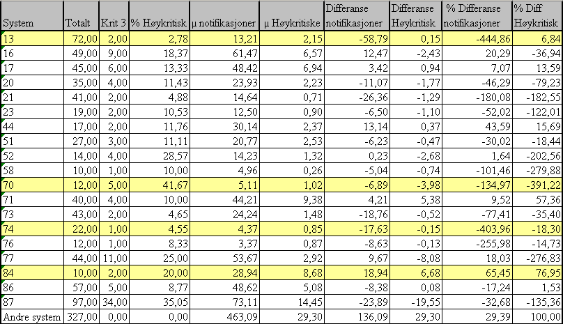 Analyse av resultater - M2 notifikasjoner 42 I tilfeller der det er snakk om så lave tall kan det bli litt misvisende å bruke prosent.