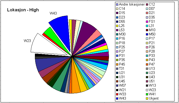 Analyse av resultater - M2 notifikasjoner 49 Forventet antall høyprioriterte notifikasjoner per tag: 100/34189 = 0,002925 Forventet antall Høyprioriterte notifikasjoner per system: Antall høykritiske