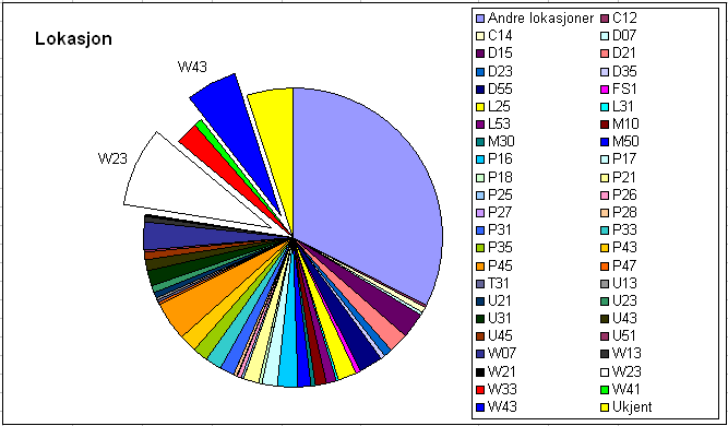 Analyse av resultater - M2 notifikasjoner 51 vedlikeholdsrutinene på W23. Dette var en av "verstingene" ettersom den hadde 48 notifikasjoner mer enn forventet.