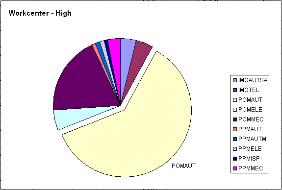 Analyse av resultater - M2 notifikasjoner 55 7.3 Arbeidsgrupper Ved analysering av arbeidsgrupper står organiseringen av disse sentralt.