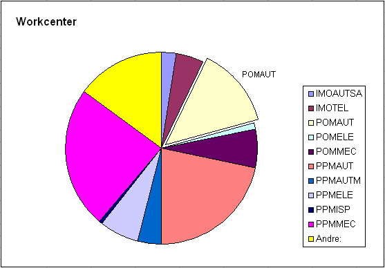 Analyse av resultater - M2 notifikasjoner 56 Her ser vi POMAUT utpeker seg som det absolutt største workcenter. 61 % kun mot denne ene disiplinen.