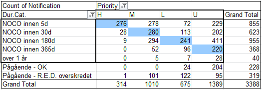 Analyse av Rapporter 62 Figur 8.1-4: Trapper med tidsfrister Det er mye fakta å hente av disse tallene, antall notifikasjoner for hver av årene.