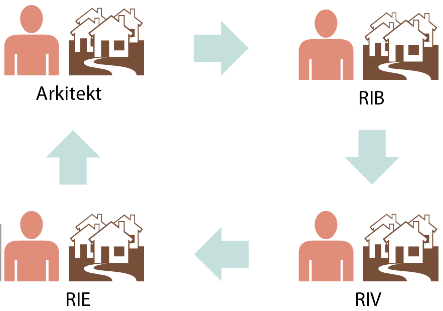 2.4. BIM OG BUILDINGSMART beskrivelse av samlebåndsproduksjon. Det sikrer at jobben blir gjort, men det kan ikke forventes at løsningene er av mer enn middels kvalitet.