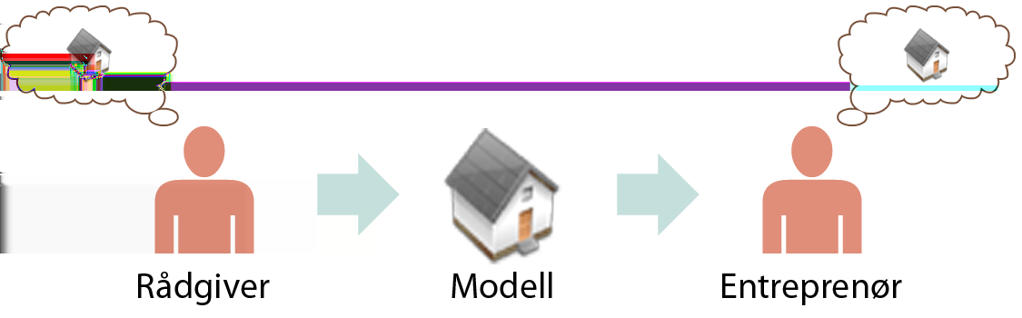 4.6. MODELLERING OG TEGNINGSPRODUKSJON Både tegningen og modellen er en abstraksjon av byggverket som befinner seg i skaperens hode.