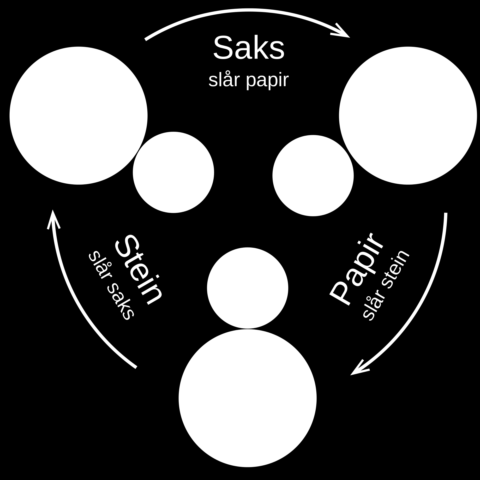 Figure 1: Hvordan bestemme vinner i Stein, Saks, Papir. dette i Python kan du sjekke innføringsvideoen som ligger på fagets wiki-sider.