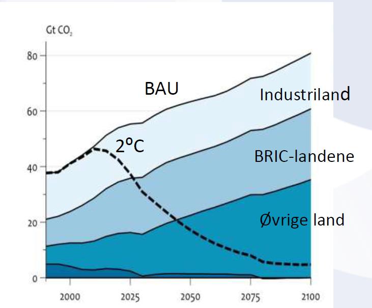 reduseres med 50-85 % innen 2050 Desto senere