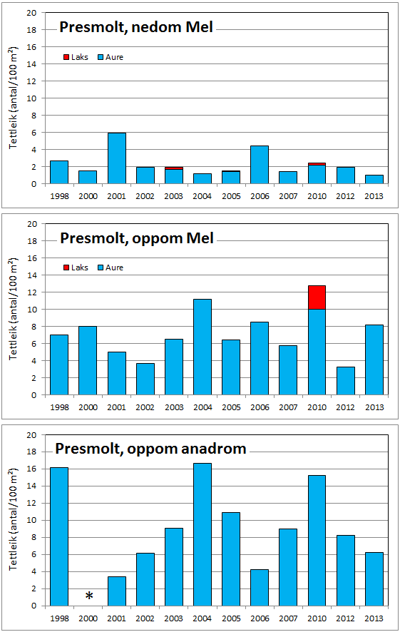 Figur 13. Estimert tettleik av presmolt av aure (blå) og laks (raud) i dei ulike elveavsnitta i Vetlefjordelva i åra med undersøkingar frå 1998 til 2013.