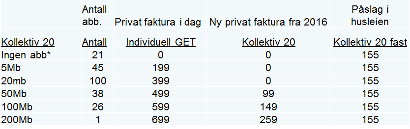 Referat fra beboermøte, 24.november Det ble avholdt beboermøte i Nordstua den 24.november, hvor ca 35 beboere var tilstede. Agenda: 1- Kollektiv bredbånd / TV pakken 2- Annet / eventuelt.