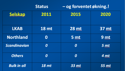 TONN Forventet trafikkvekst innen Malm og mineraler Nærskipsfart Tilsatsmidler til gruveindustrien Dagligvarer og forbruksvarer Fersk