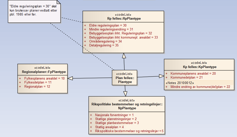 Rikspolitiske retningslinjer (RP) ute som begrep i Pbl2008. Ny betegnelse er Statlige planbestemmelser og statlige planretningslinjer. Ikke påkrevd inn i kommunale planregister, ifølge MD.