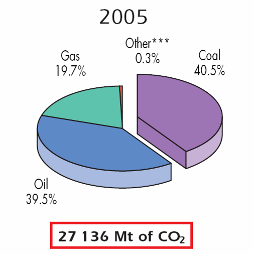Kilde: IEA CO 2 -utslipp