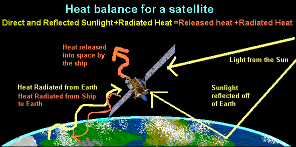 Termisk balanse 1 http://www.qrg.northwestern.edu/projects/vss/docs/thermal/3-what-materials-are-used-for-thermal-control.