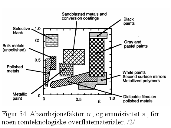 Strålingskarakteristikk av overflater 7 Absorpsjon av stråling, - avhenger av farge og overflate Emmisjon av