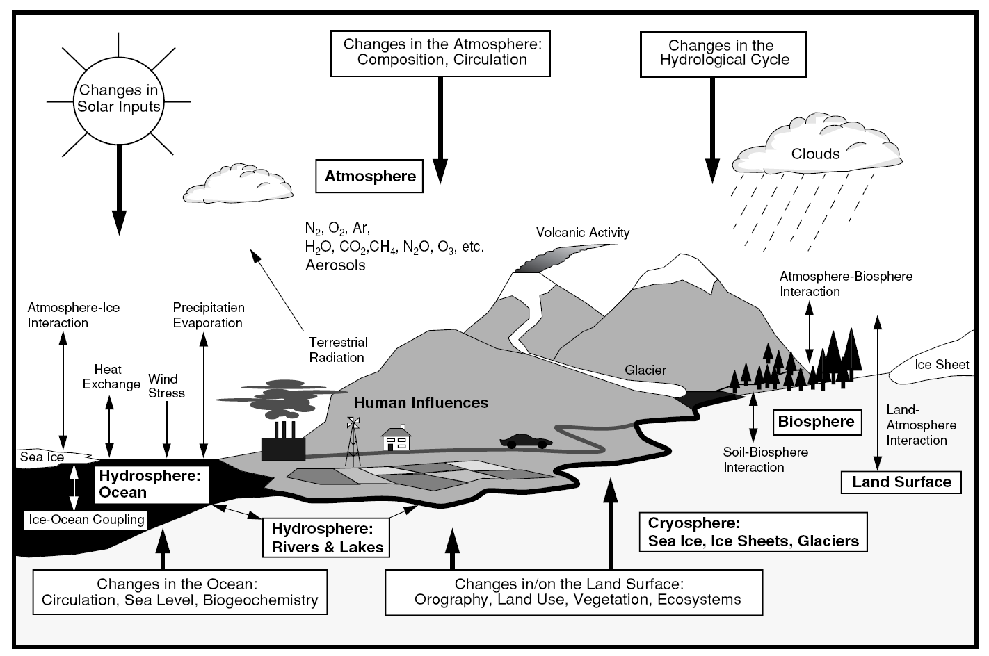 Det globale klimasystemet og frivhuseffekten Solstråling absorberes av jordas overflate og av atmosfæren Energi fra langbølget stråling fra jordoverflaten absorberes av atmosfæren