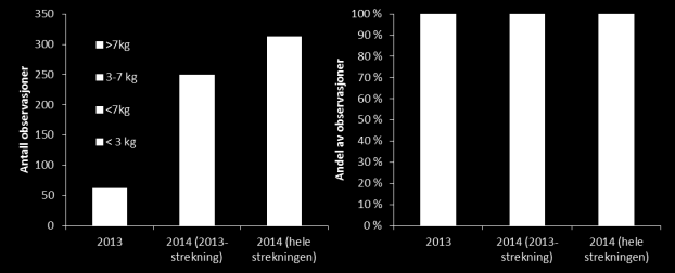 Søyla i midten viser antall observasjoner i 2014 på samme strekningen som ble undersøkt i 2013.