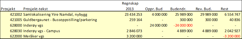 Ytre Namdal fagskole Sikkerhetssentret nybygg ble i 2013 registrert etter merverdiavgiftsloven som frivillig utleiebygg.