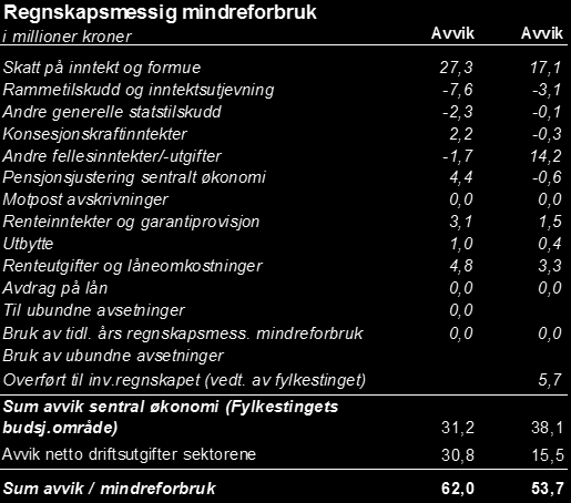 1. Innledning med økonomisk sammendrag Tilgang til og bruk av midler - fylkeskommunens totale forvaltning Anskaffelse eller tilgang på eksterne midler i 2013 var samlet for drift og investering