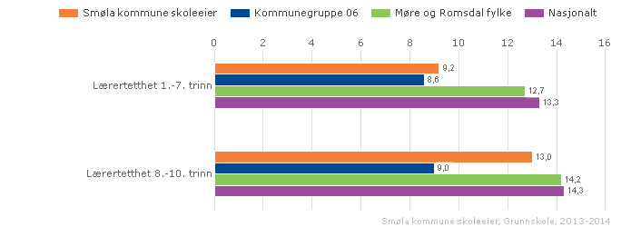 Smøla kommune skoleeier Sammenlignet geografisk Offentlig Alle Begge kjønn Periode 2013-14 Grunnskole Vurdering Smøla kommune har litt bedre lærerdekning i skoleåret 2013-14 som året før, og der