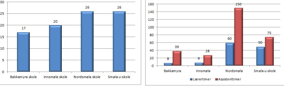 I Smøla og gjennom PPT-prosjektet har vi derfor de seineste åra arbeidet med å forbedre kvaliteten både på de enkeltvedtakene som blir fattet, og den individuelle opplæringsplanen (IOP) som blir