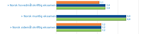 Smøla kommune skoleeier - eksamensresultat norsk Sammenliknet med andre Vurdering Elevene var oppe til skriftlig eksamen i norsk våren 2013.