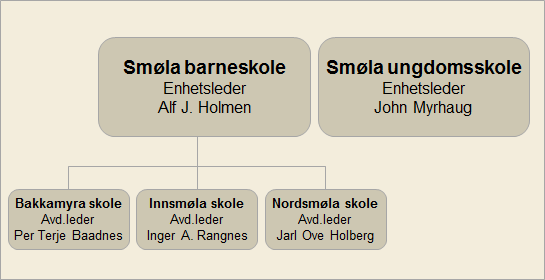 Nasjonale prøver i tallforståelse og regneferdighet 2. og 3. trinn 3 Organisering og mål 3.1 Organisering Fra og med 1. august 2009 fikk Smøla ny skolestruktur.