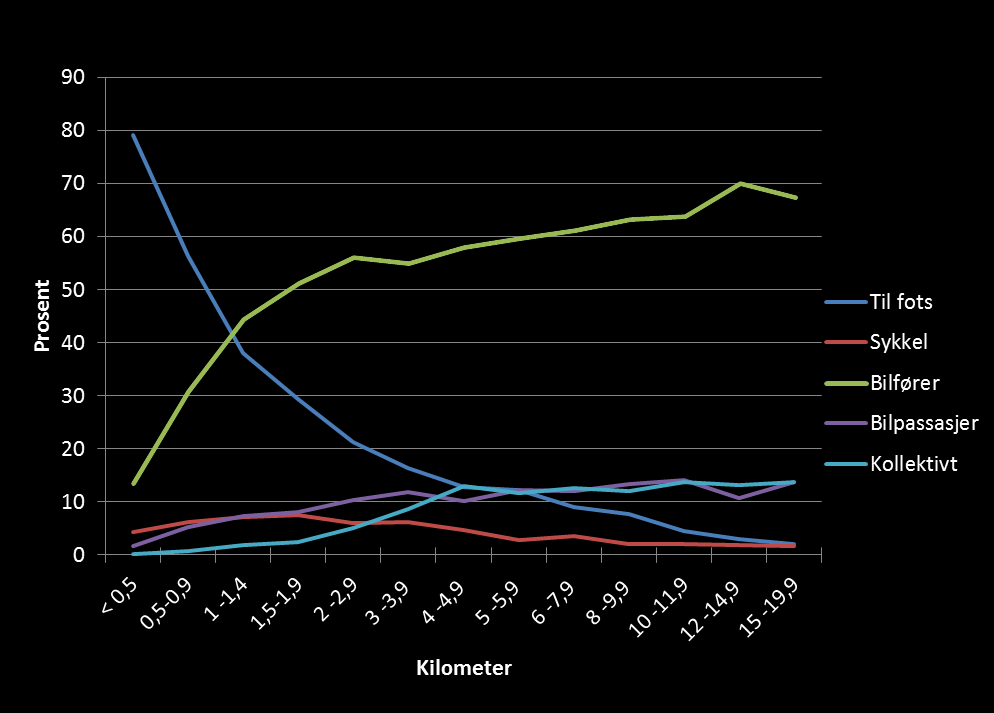Reiselengder Andel som går, sykler og kjører bil på ulike