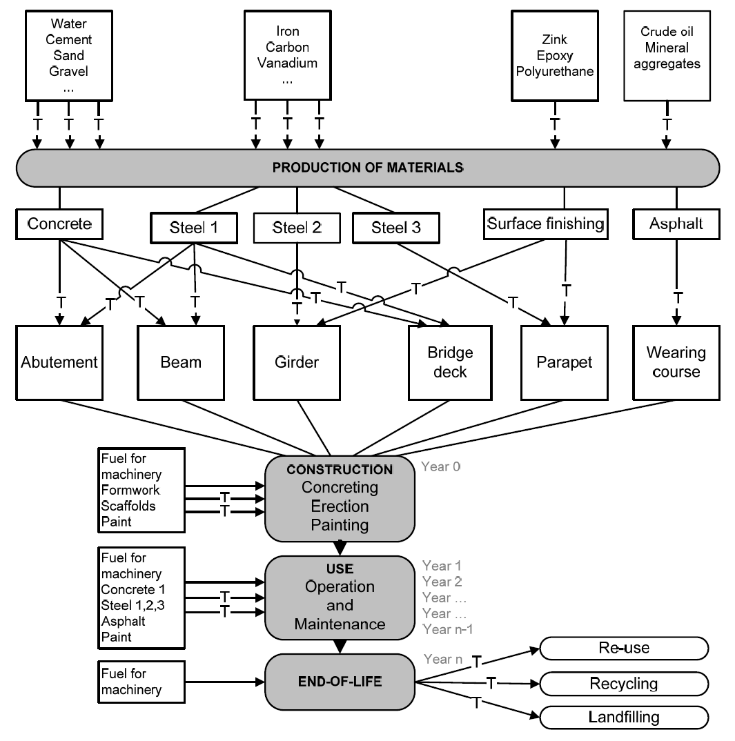 Flowchart for the life cycle of a bridge H.