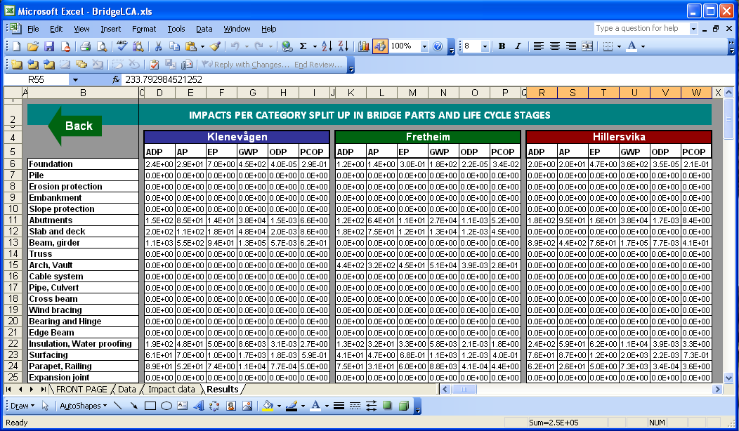 Midpoint Indicators for Bridge Parts Calculated on basis of LCI results (amount of