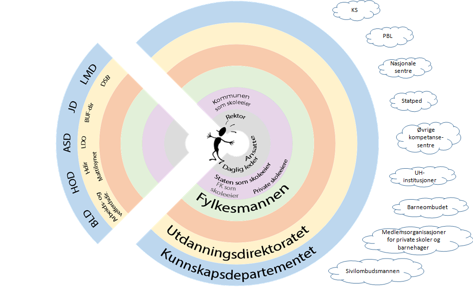 2. Aktørbildet for regelverksområdet Våren 2014 ble det gjennomført et arbeid med å kartlegge sentrale aktører for skolesektoren. Både aktører i og utenfor sektor ble kartlagt.