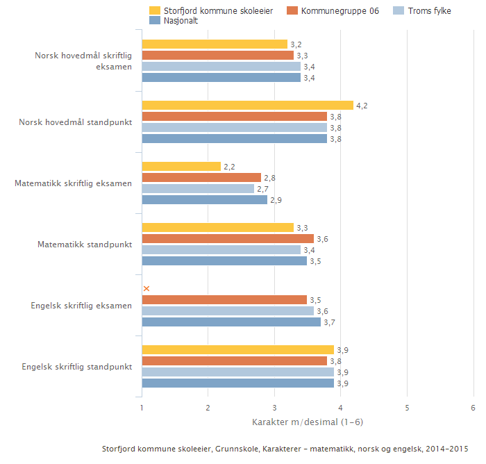 Kan inneholde data under publiseringsgrense. 6 uttrykker at eleven har svært god kompetanse i faget Karakterskalaen er 1-6. Beste karakter er 6. Karakterene vises som gjennomsnitt.