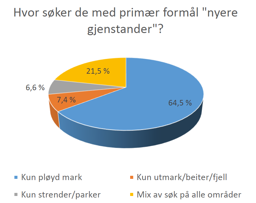 Av utvalgets 292 respondenter hadde kun 52 personer svart at primærformålet og interessen for søkene ene og alene var oldsaker.