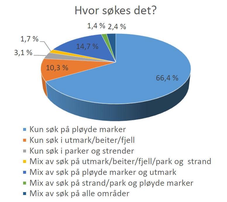 formål med metallsøkingen, samt i hvilke området det søkes i Norge.