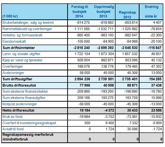 Økonomisk oversikt drift Brutto driftsresultat negativt 78 mill.