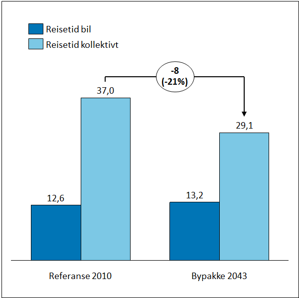 Figur 3.9: Endring i gjennomsnittlig reisetid med kollektivtransport sammenliknet med bil for reiser til Stavanger sentrum.