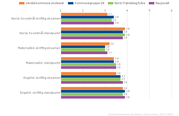 2011 12 - Sammenlignet geografisk Vurdering: Vi har enda ikke nådd målsettingen om eksamenskarakter på nasjonalt nivå.