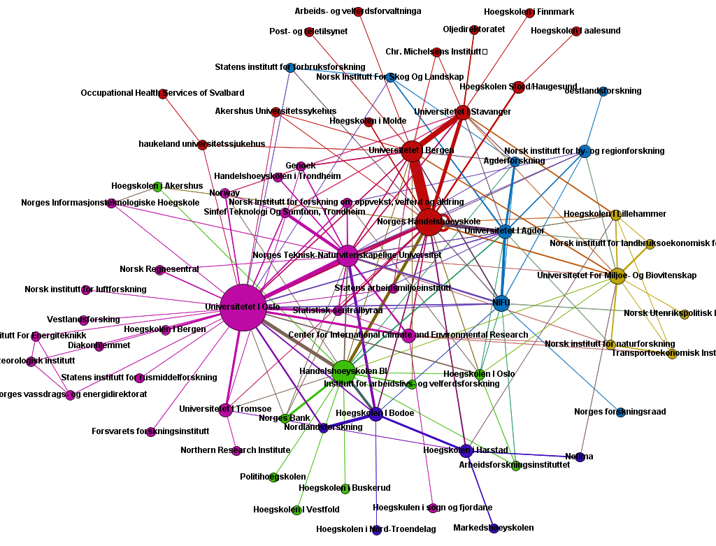 Betydelig samarbeid mellom institusjonene Farge: bestemmes av relasjonene, de med tettest relasjoner har samme farge Størrelse: antall samarbeidsrelasjoner den enkelte institusjon