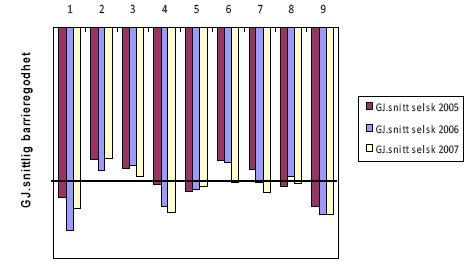 K nedstengning = relativ andel feil, nedstengning K brannsikr = relativ andel feil, brannsikring K mønstr = relativ andel feil, mønstringstid Figur 22 Gjennomsnittlig barrieregodhet per