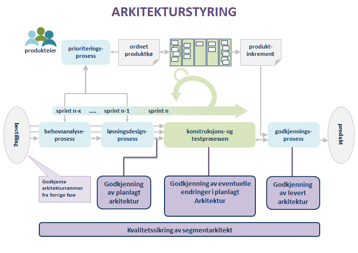 Prosjektfaser og informasjonsmodeller Forprosjekt Hovedprosjekt Skatteetaten tittel på presentasjonen 10.09.