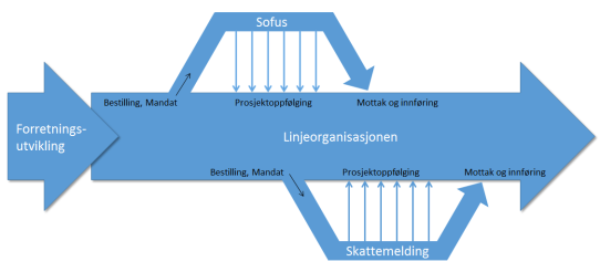 .. Kompleks arkitektur Historie med silo-løsninger Liten tradisjon for samordning på tvers Varierende rutiner og metoder for informasjonsmodellering For å lage endringsdyktige løsninger som snakker