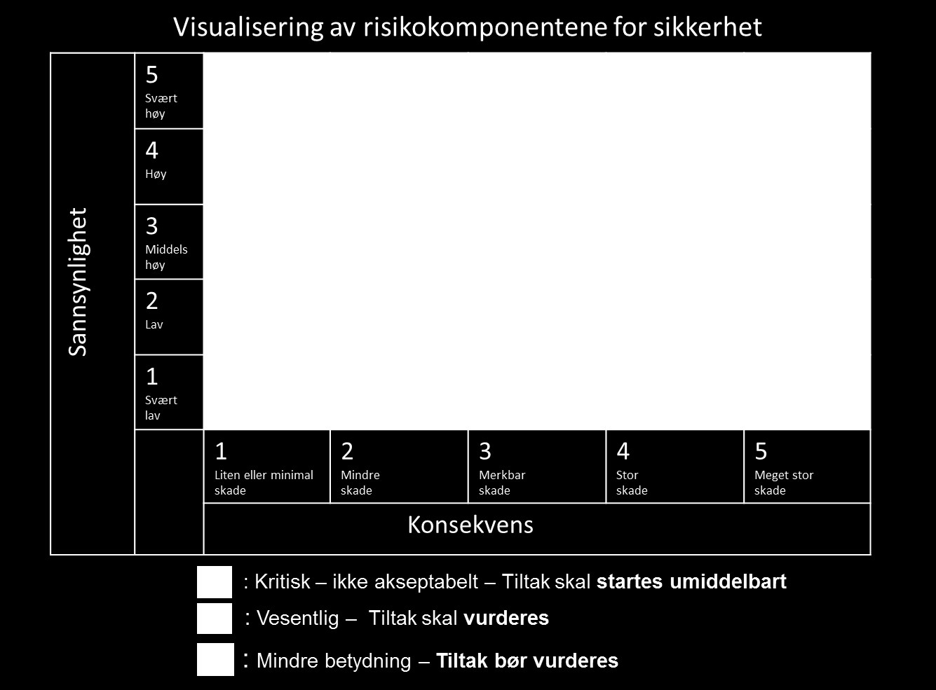 10.1. Usikkerhet Figur 1: Visualisering av risikokomponentene for sikkerhet 10.2. Håndtering av usikkerhet 10.2.1. Generelt ID Usikkerhet/ Problem Mulig(e) konsekvens(er) Aksjon for å håndtere risiko