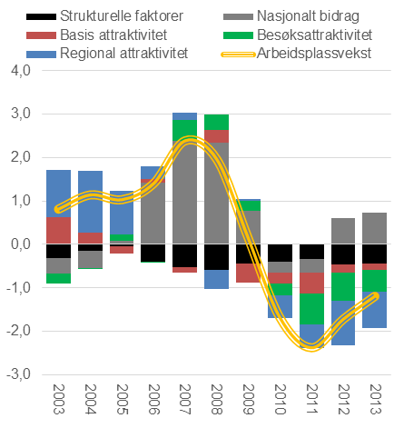 plan- og bygningsloven tillagt styringsmuligheter når det gjelder rollen som samfunnsutvikler, men må samtidig i stor grad forholde seg til statlige og fylkeskommunale styringssignaler gjennom f.eks.