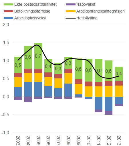 Figur: Bostedsattraktivitet - Telemarksforskning Hvordan vurderes attraksjonskraften som del av en større kommune?