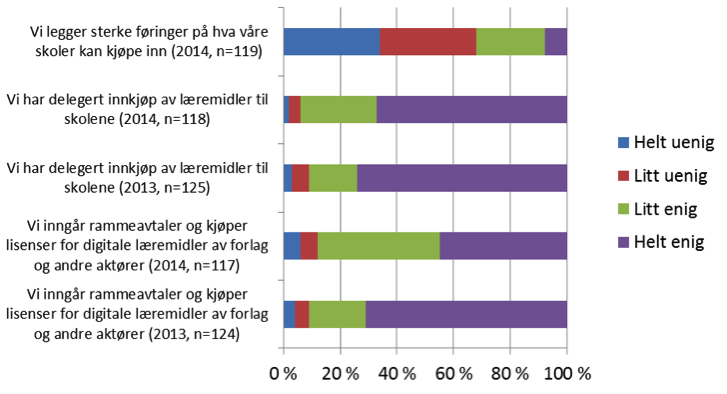 På jakt etter ark og app i fire fag i det nye norske læremiddellandskapet FIGUR 1. Spørsmål til skoleeiere 2013 og 2014.